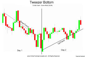 El patrón tweezer bottom formación de cambio de tendencia